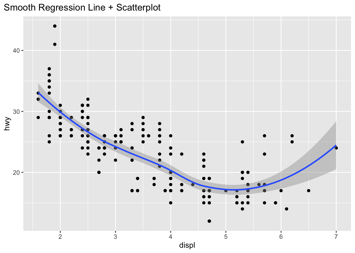 Tidyverse Fundamentals Ggplot