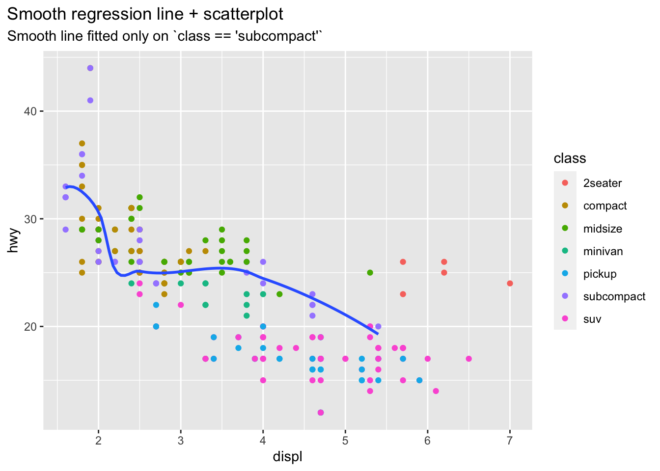 Tidyverse Fundamentals: {ggplot}